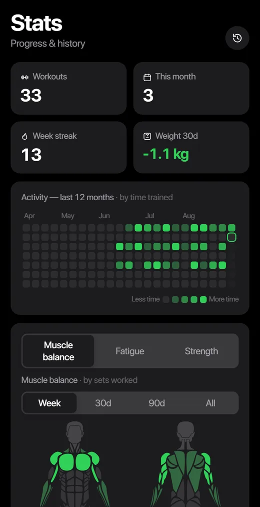 GymGo progress screen with the year calendar, the streak and muscle balance